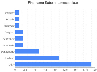 prenom Sabeth