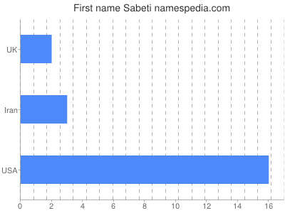 Given name Sabeti