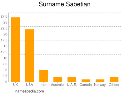 Surname Sabetian