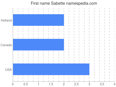 Vornamen Sabette