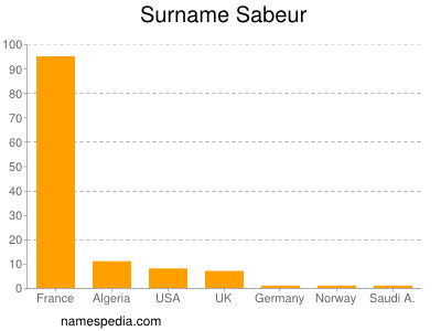 Familiennamen Sabeur