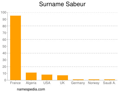 nom Sabeur