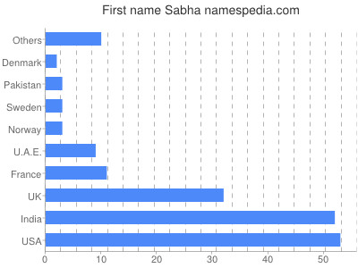 Vornamen Sabha