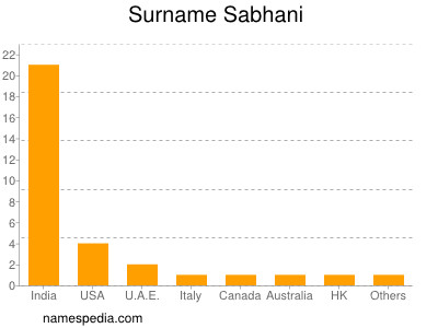 Familiennamen Sabhani