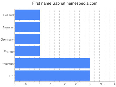 Vornamen Sabhat