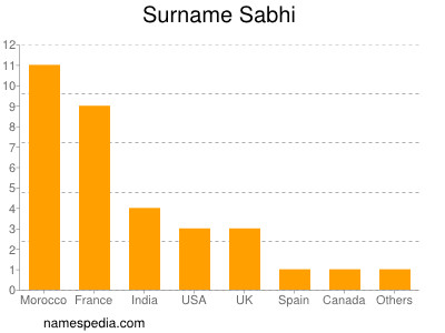 Familiennamen Sabhi