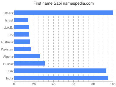 Vornamen Sabi