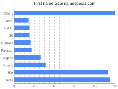 prenom Sabi