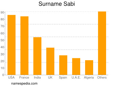 Surname Sabi