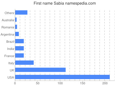 Vornamen Sabia