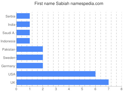 prenom Sabiah