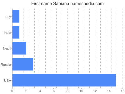 prenom Sabiana