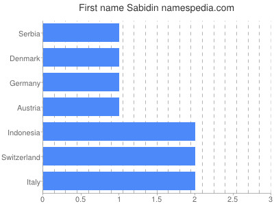 Given name Sabidin