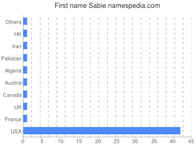 Vornamen Sabie