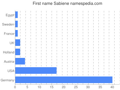 Given name Sabiene