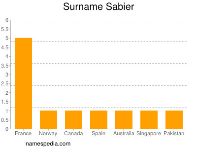 Surname Sabier