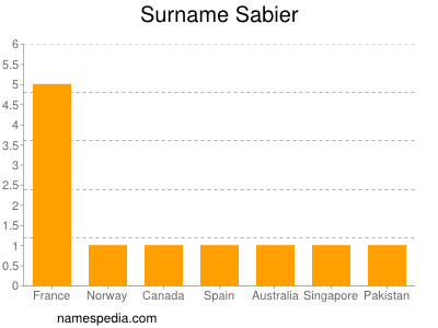 Familiennamen Sabier