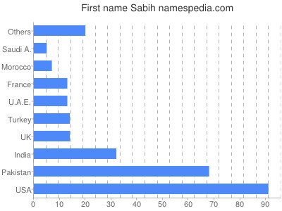 Vornamen Sabih