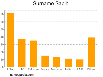 Familiennamen Sabih