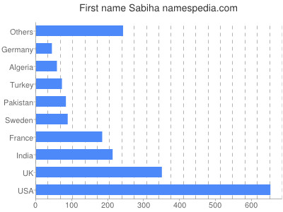 Vornamen Sabiha