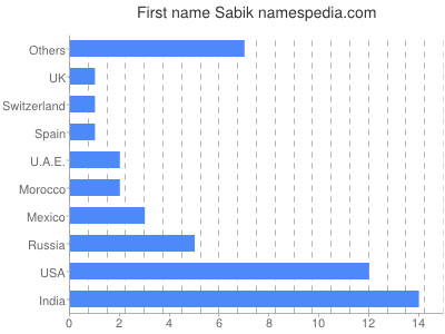 prenom Sabik
