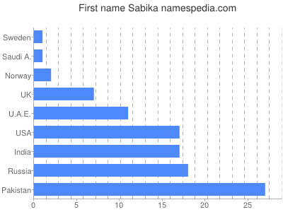 Vornamen Sabika