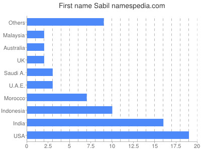 Given name Sabil
