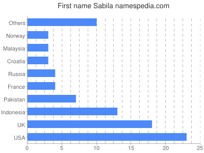 Given name Sabila