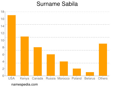 Familiennamen Sabila