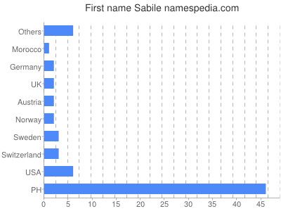 prenom Sabile