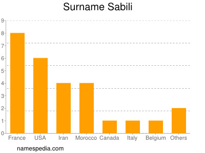 Surname Sabili