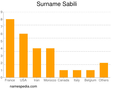 Familiennamen Sabili