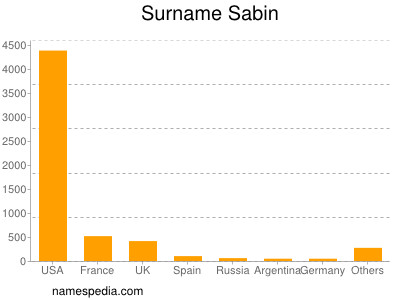 Surname Sabin