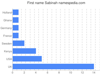 Vornamen Sabinah