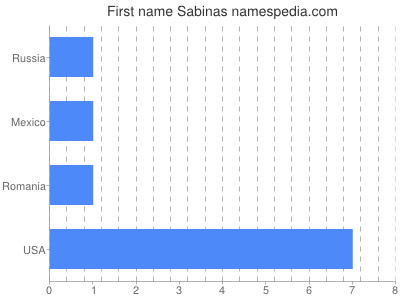 Vornamen Sabinas