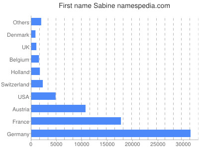 Given name Sabine