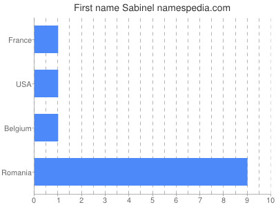 prenom Sabinel