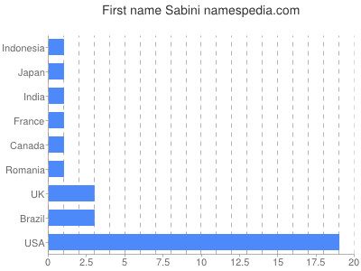 Vornamen Sabini