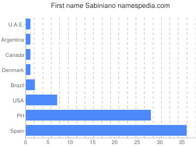 Given name Sabiniano