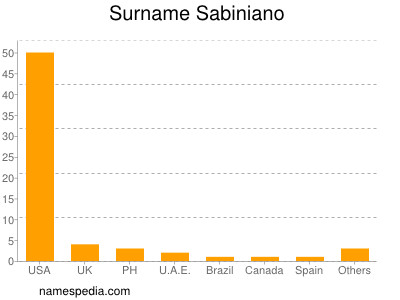 Familiennamen Sabiniano