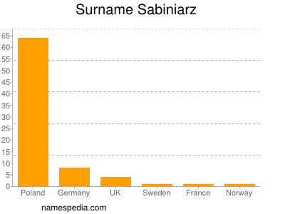 Surname Sabiniarz