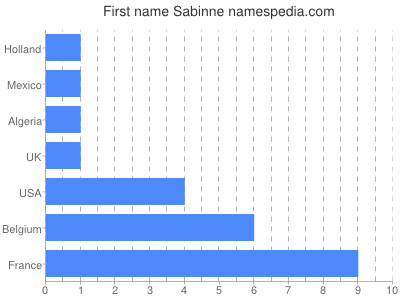 Vornamen Sabinne