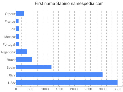prenom Sabino