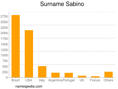 Familiennamen Sabino