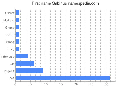 Vornamen Sabinus