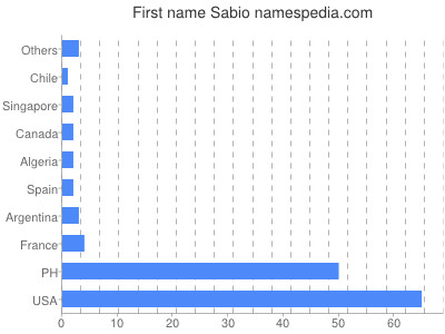Vornamen Sabio