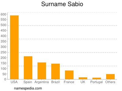Familiennamen Sabio
