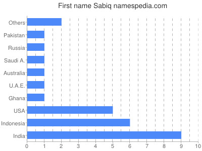 prenom Sabiq