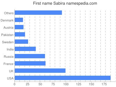 prenom Sabira