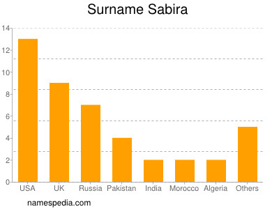 Familiennamen Sabira